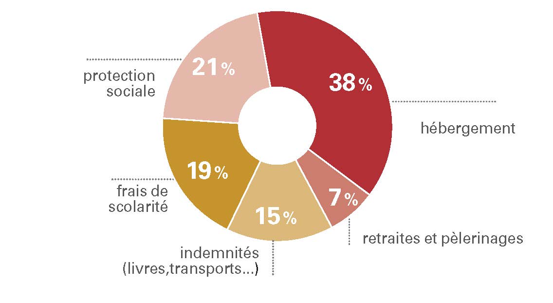 répartition charges 2022