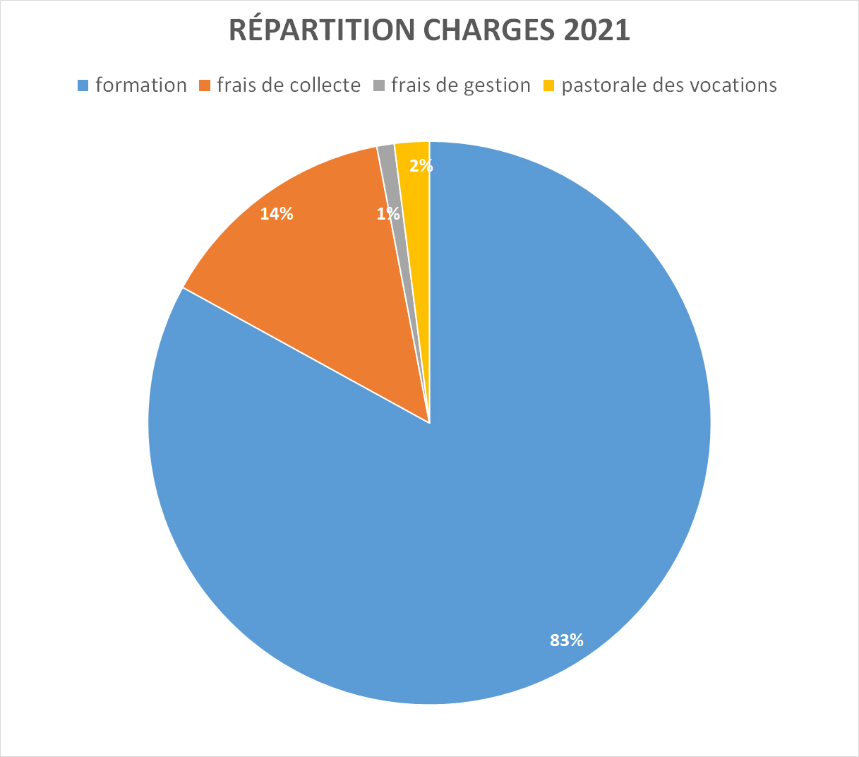 repartition charges 2021 repartition charges 2021